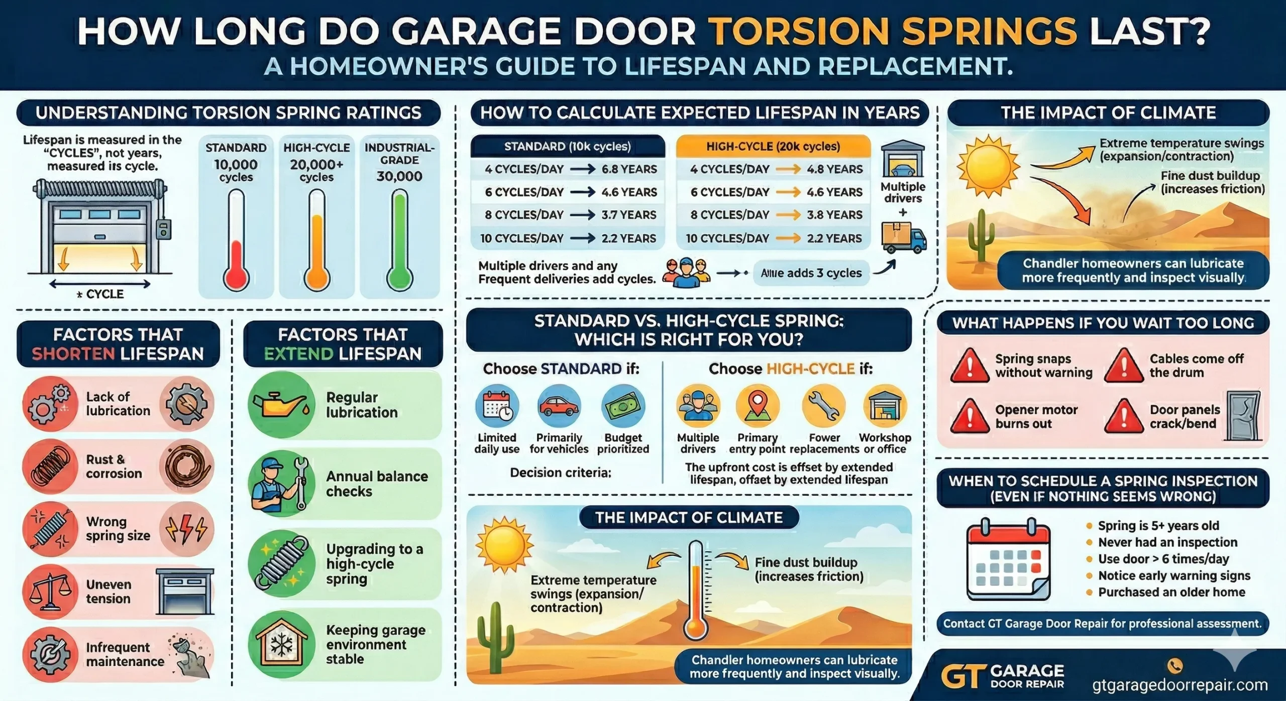 How Long Do Garage Door Torsion Springs Last